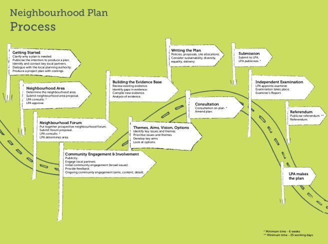 The Neighbourhood Plan process [from Locality]